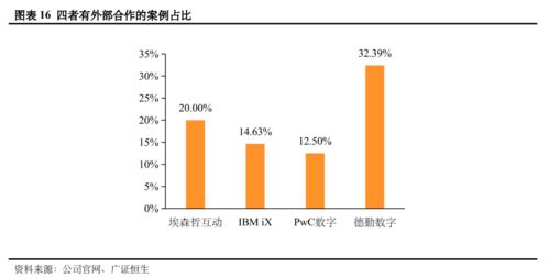 数字业务全方位透视 基于全球四大代表咨询公司154个服务案例的深度解析
